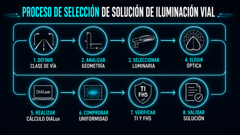 Proceso de verificación de alumbrado vial según UNE-EN 13201