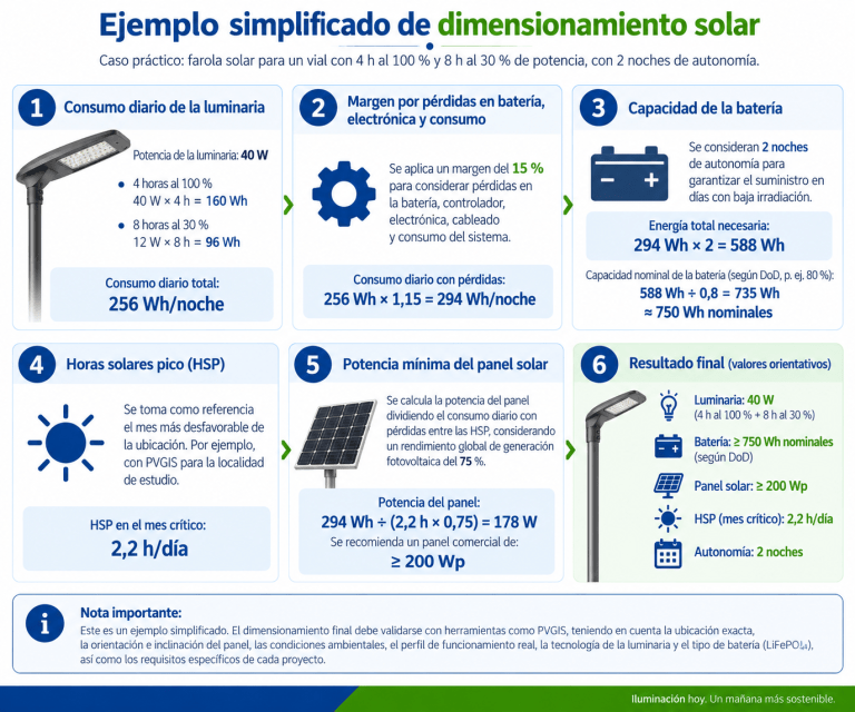 Ejemplo de dimensionamiento de batería y panel solar para una farola LED de 40 W