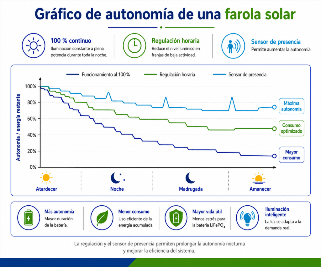 Gráfico de autonomía de una farola solar